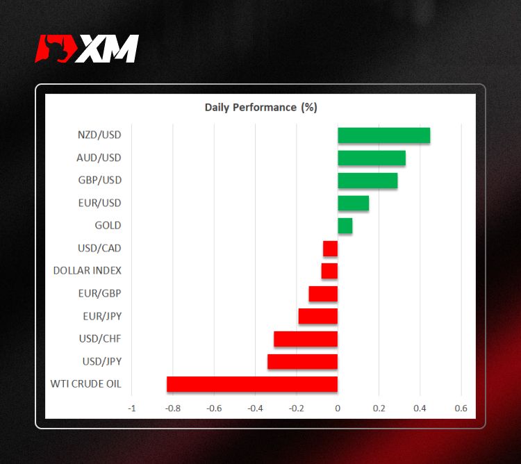 XM官网:每日评论 – 静待美联储降息