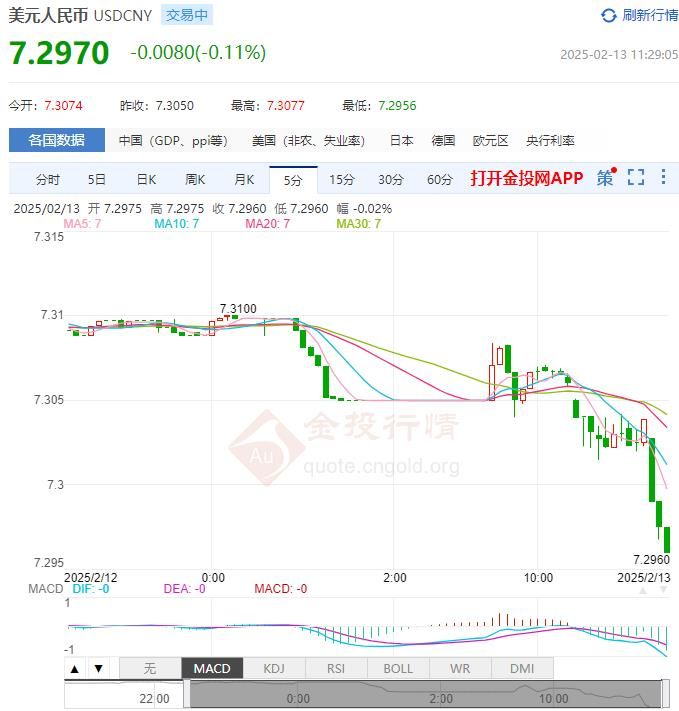 2025年02月13日：2月13日人民币对美元中间价报7.1719 较前一交易日下调9个基点