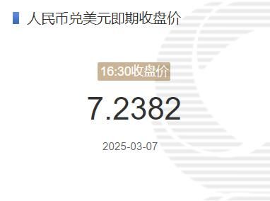 3月7日人民币兑美元即期收盘价报7.2382 较上一交易日上调46个基点